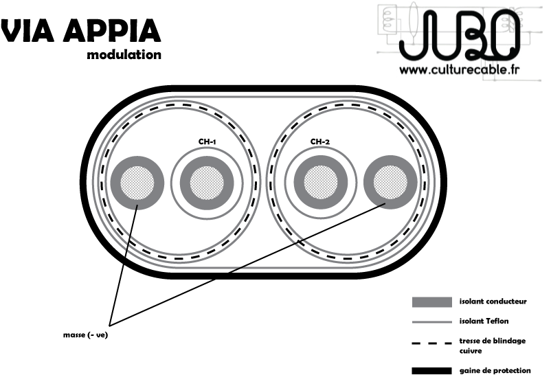 Schéma de coupe tressage manuel du câble audio Via Appia